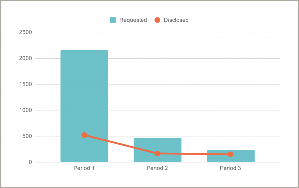 Bar graph comparing disclosure requests with actual # disclosed throughout the 3 periods